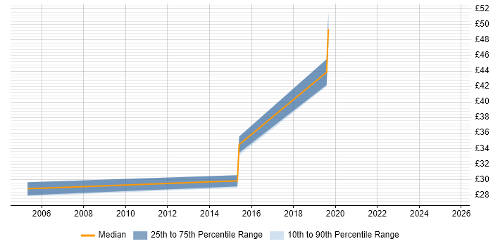 Contractor hourly rate distribution trend for Security Engineer job vacancies in Reading Contractor hourly rate distribution trend for Security Engineer job vacancies in Reading