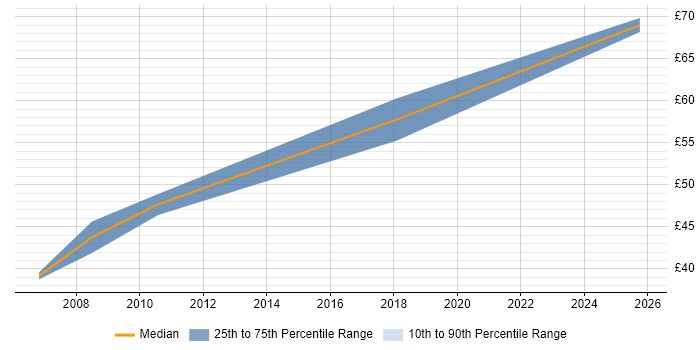 Contractor hourly rate distribution trend for jobs in Reading citing Security Management