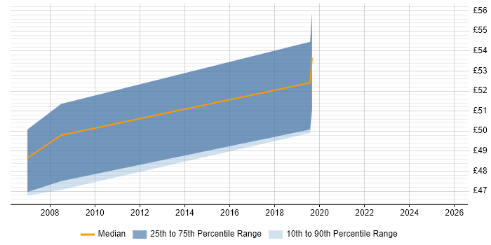 Contractor hourly rate distribution trend for jobs in Reading citing Security Monitoring