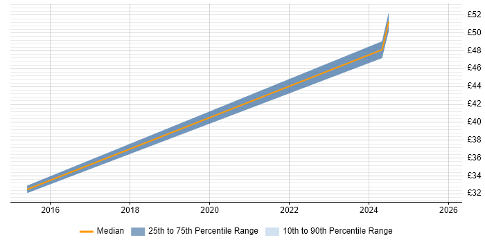 Contractor hourly rate distribution trend for jobs in Reading citing Security Operations