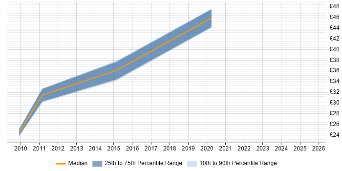 Contractor hourly rate distribution trend for jobs in Reading citing Selenium