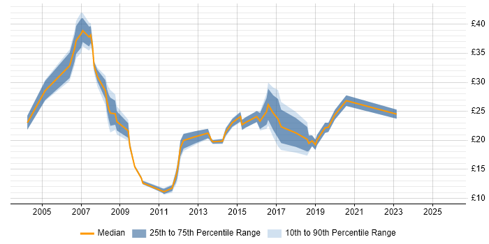 Contractor hourly rate distribution trend for jobs in Reading citing Self-Motivation