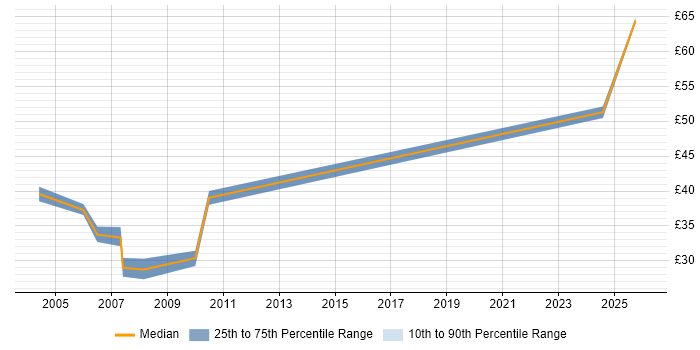 Contractor hourly rate distribution trend for Senior Analyst job vacancies in Reading