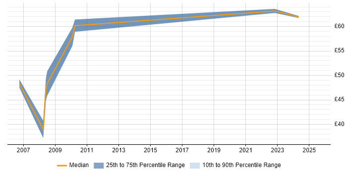 Contractor hourly rate distribution trend for Senior Manager job vacancies in Reading Contractor hourly rate distribution trend for Senior Manager job vacancies in Reading