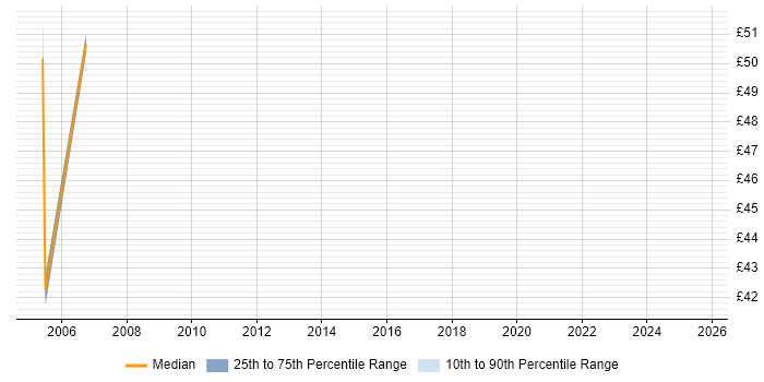 Contractor hourly rate distribution trend for Senior .NET Developer job vacancies in Reading