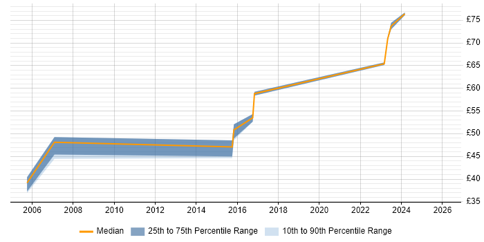 Contractor hourly rate distribution trend for Senior Network Engineer job vacancies in Reading