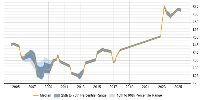 Contractor hourly rate distribution trend for Senior job vacancies in Reading