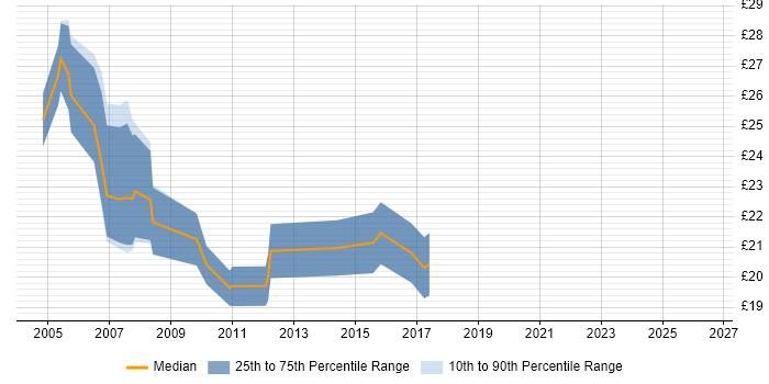 Contractor hourly rate distribution trend for Server Engineer job vacancies in Reading