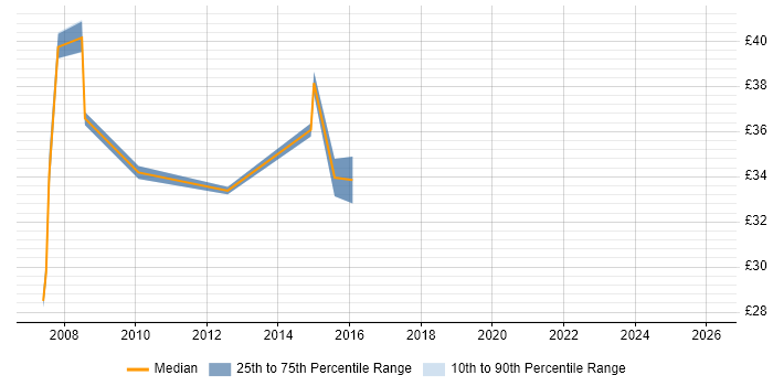 Contractor hourly rate distribution trend for jobs in Reading citing Server Management