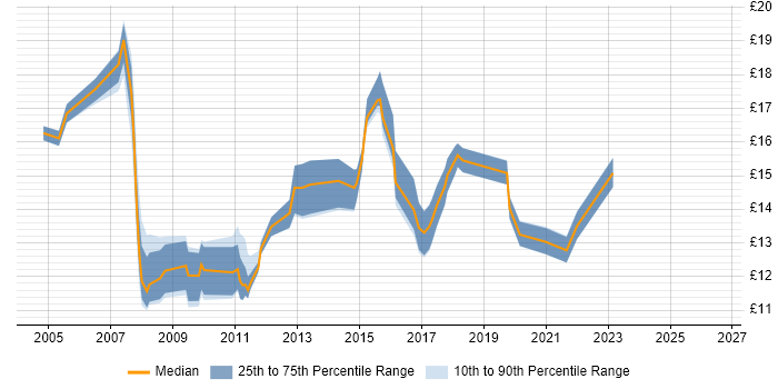 Contractor hourly rate distribution trend for Service Analyst job vacancies in Reading