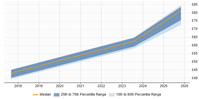 Contractor hourly rate distribution trend for Service Delivery Manager job vacancies in Reading