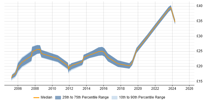 Contractor hourly rate distribution trend for jobs in Reading citing Service Delivery
