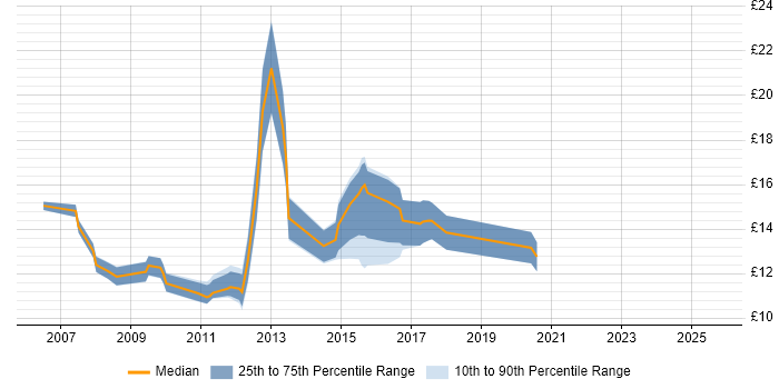 Contractor hourly rate distribution trend for Service Desk Support job vacancies in Reading