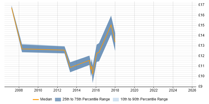 Contractor hourly rate distribution trend for Service Desk Technician job vacancies in Reading