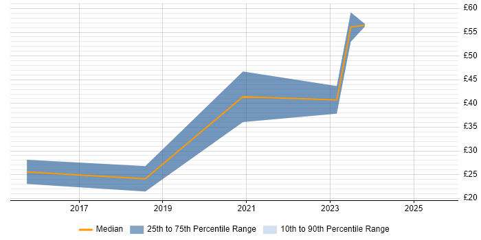 Contractor hourly rate distribution trend for jobs in Reading citing ServiceNow Contractor hourly rate distribution trend for jobs in Reading citing ServiceNow
