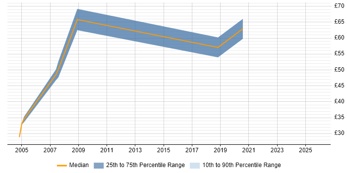 Contractor hourly rate distribution trend for jobs in Reading citing Shell Script