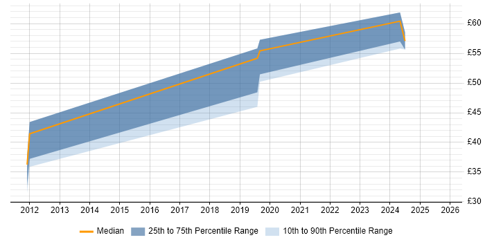 Contractor hourly rate distribution trend for jobs in Reading citing SIEM