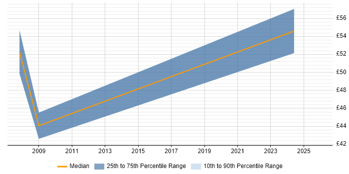 Contractor hourly rate distribution trend for jobs in Reading citing Siemens NX