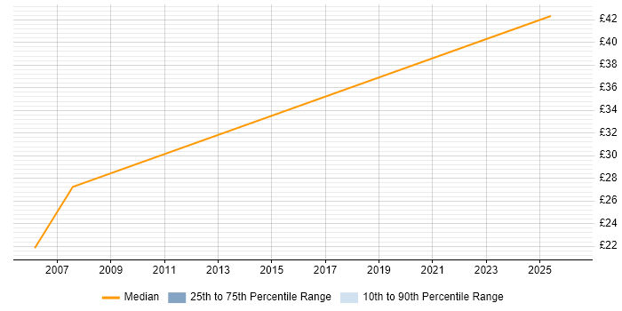 Contractor hourly rate distribution trend for jobs in Reading citing Siemens