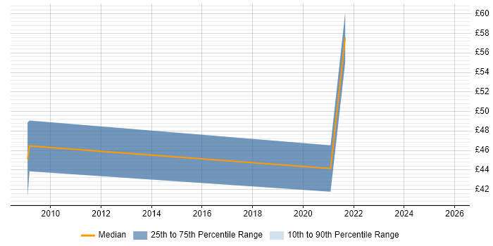 Contractor hourly rate distribution trend for jobs in Reading citing Six Sigma