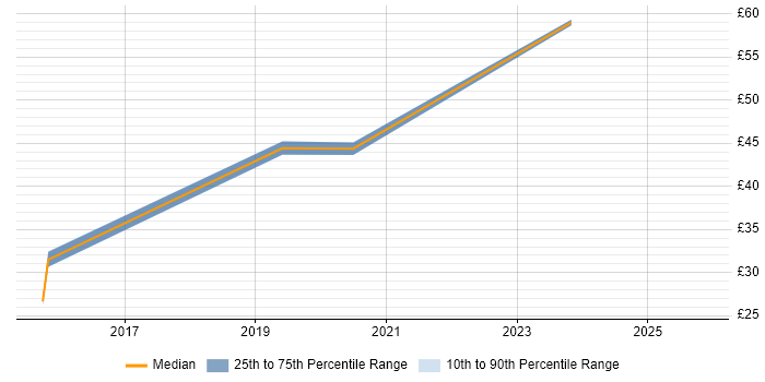 Contractor hourly rate distribution trend for jobs in Reading citing Skype