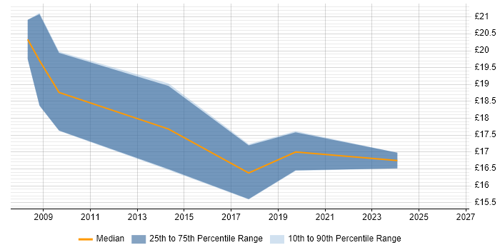 Contractor hourly rate distribution trend for jobs in Reading citing Smartphone