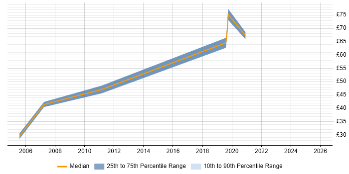Contractor hourly rate distribution trend for jobs in Reading citing SOA