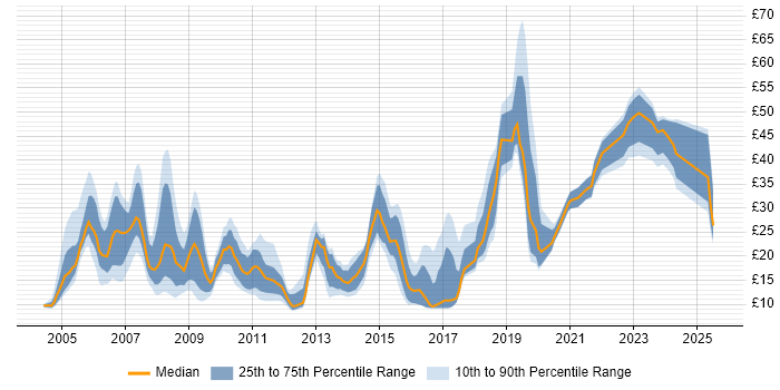 Contractor hourly rate distribution trend for jobs in Reading citing Social Skills Contractor hourly rate distribution trend for jobs in Reading citing Social Skills