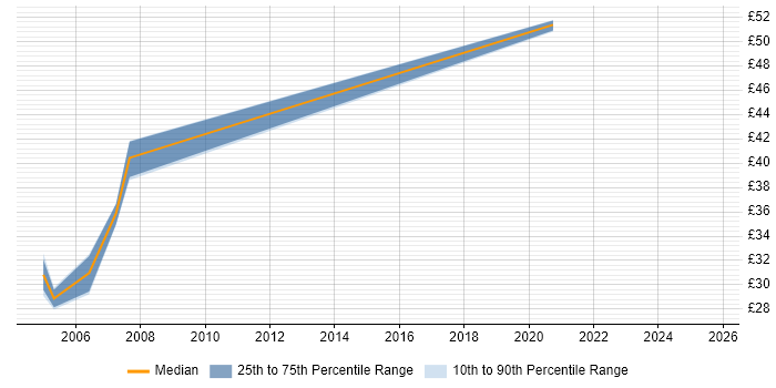 Contractor hourly rate distribution trend for Software Developer job vacancies in Reading