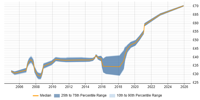 Contractor hourly rate distribution trend for jobs in Reading citing Software Engineering