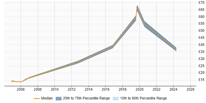 Contractor hourly rate distribution trend for jobs in Reading citing Software Licensing