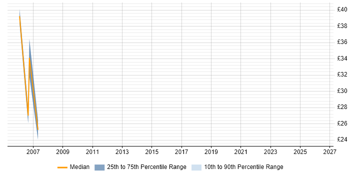 Contractor hourly rate distribution trend for Software Test Engineer job vacancies in Reading