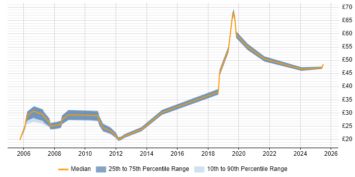 Contractor hourly rate distribution trend for jobs in Reading citing Software Testing