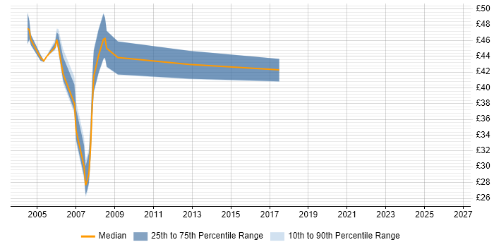 Contractor hourly rate distribution trend for jobs in Reading citing Solaris