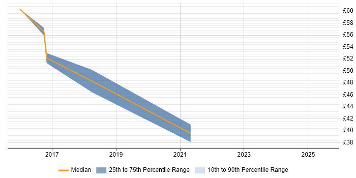 Contractor hourly rate distribution trend for jobs in Reading citing SolarWinds