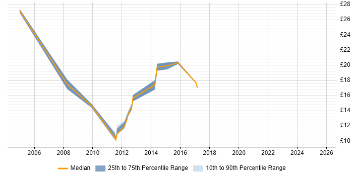 Contractor hourly rate distribution trend for jobs in Reading citing Spanish Language