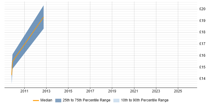Contractor hourly rate distribution trend for jobs in Reading citing Spatial Analysis