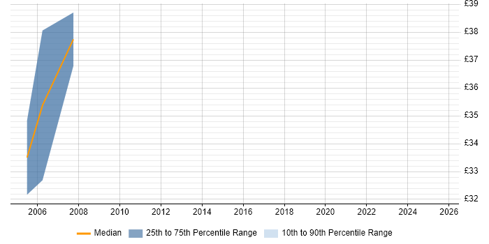 Contractor hourly rate distribution trend for jobs in Reading citing Spring