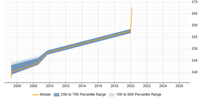 Contractor hourly rate distribution trend for SQL DBA job vacancies in Reading