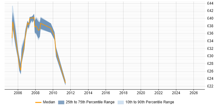 Contractor hourly rate distribution trend for SQL Developer job vacancies in Reading