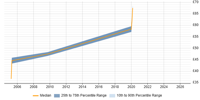 Contractor hourly rate distribution trend for SQL Server DBA job vacancies in Reading