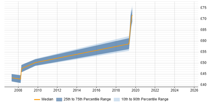 Contractor hourly rate distribution trend for jobs in Reading citing SQL Server Integration Services