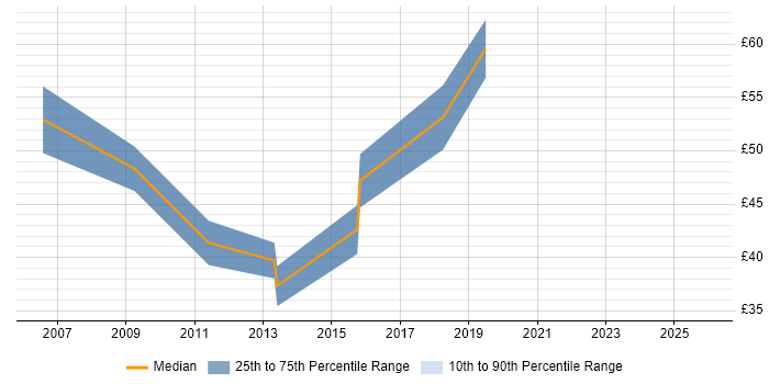 Contractor hourly rate distribution trend for jobs in Reading citing SSL