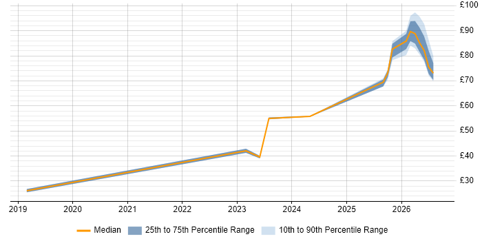 Contractor hourly rate distribution trend for jobs in Reading citing Stakeholder Engagement
