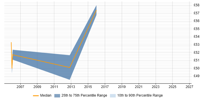 Contractor hourly rate distribution trend for Storage Engineer job vacancies in Reading