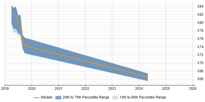 Contractor hourly rate distribution trend for jobs in Reading citing Strategic Roadmap
