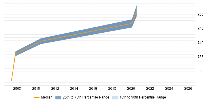 Contractor hourly rate distribution trend for jobs in Reading citing Subversion
