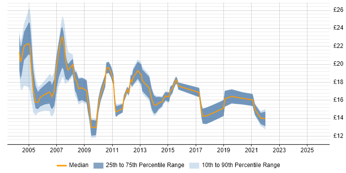 Contractor hourly rate distribution trend for Support Analyst job vacancies in Reading