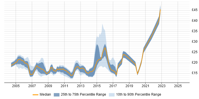 Contractor hourly rate distribution trend for Support Engineer job vacancies in Reading Contractor hourly rate distribution trend for Support Engineer job vacancies in Reading
