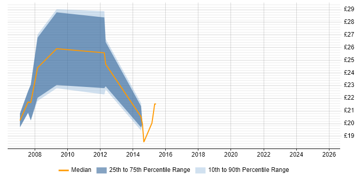 Contractor hourly rate distribution trend for jobs in Reading citing Symantec